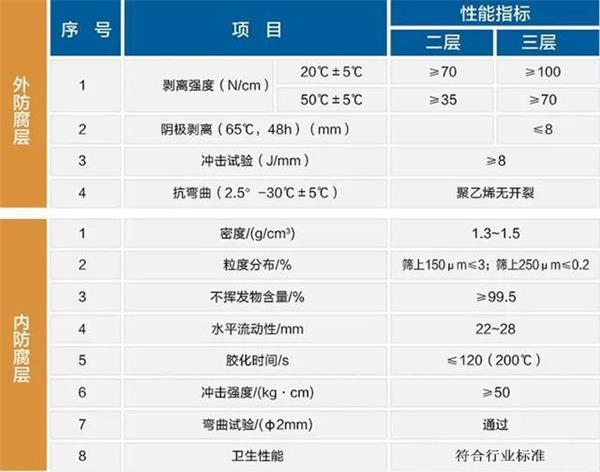 黄石大口径防腐钢管厂家性能指标参数